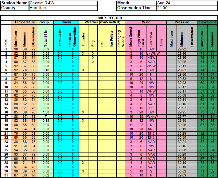 August weather data